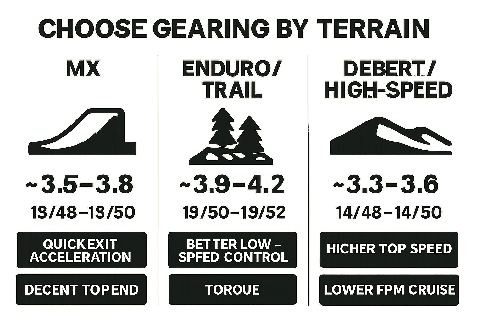 Chart matching MX, enduro/trail, and desert riding to typical sprocket ratios and characteristics