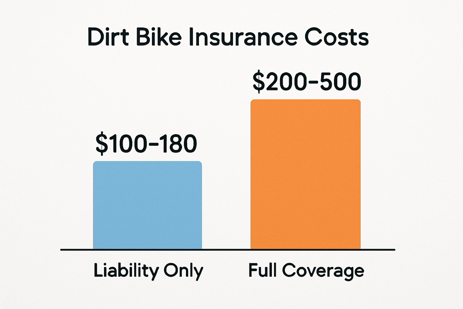 Price comparison chart showing liability vs full coverage dirt bike insurance costs